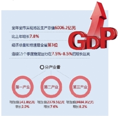 温州经济总量分析_温州气候分析图